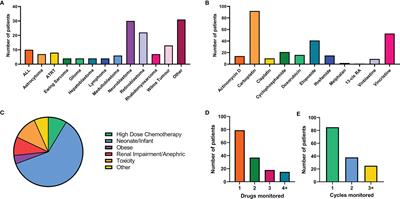 Perspectives and Expertise in Establishing a Therapeutic Drug Monitoring Programme for Challenging Childhood Cancer Patient Populations